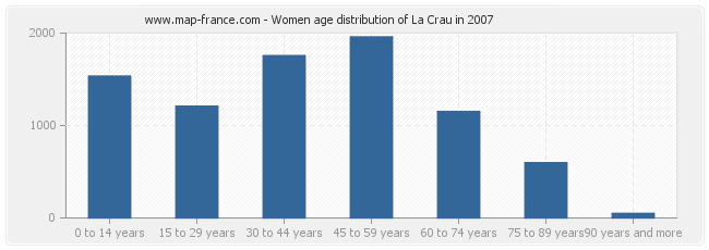 Women age distribution of La Crau in 2007